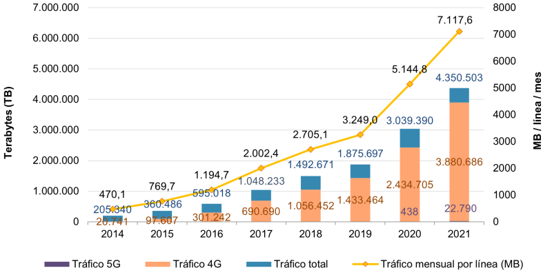 crecimiento anual de tráfico de datos móviles